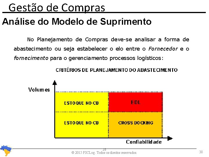 Gestão de Compras Análise do Modelo de Suprimento No Planejamento de Compras deve-se analisar