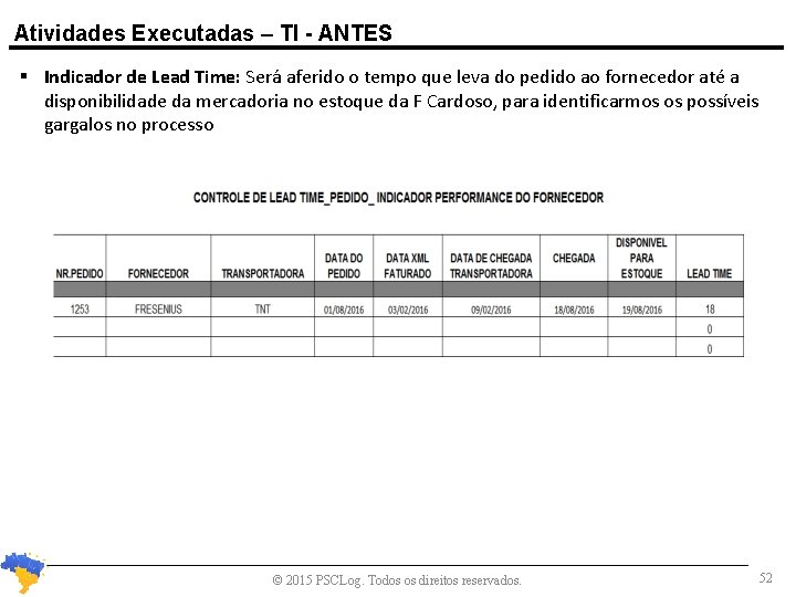 Atividades Executadas – TI - ANTES Indicador de Lead Time: Será aferido o tempo