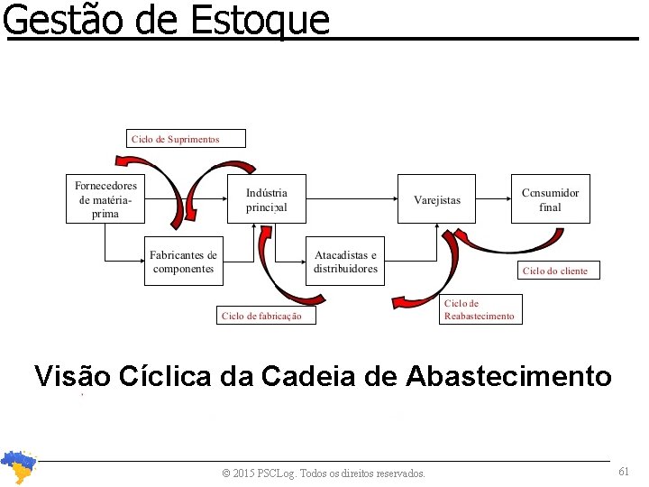 Gestão de Estoque Visão Cíclica da Cadeia de Abastecimento © 2015 PSCLog. Todos os