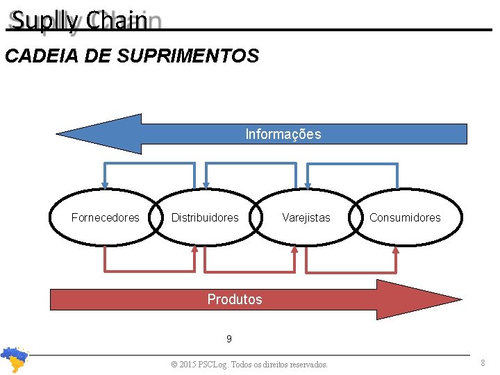 Suplly Chain CADEIA DE SUPRIMENTOS Informações Fornecedores Distribuidores Varejistas Consumidores Produtos 9 © 2015