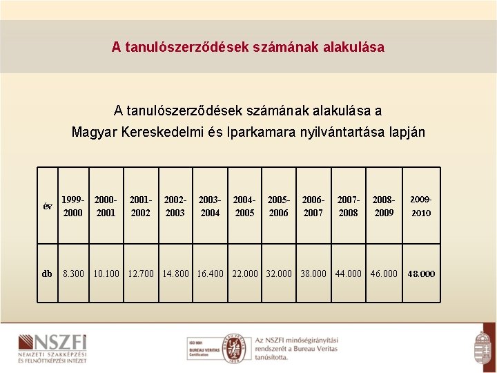 A tanulószerződések számának alakulása a Magyar Kereskedelmi és Iparkamara nyilvántartása lapján 200820092010 db 8.