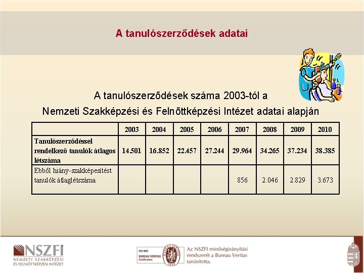 A tanulószerződések adatai A tanulószerződések száma 2003 -tól a Nemzeti Szakképzési és Felnőttképzési Intézet