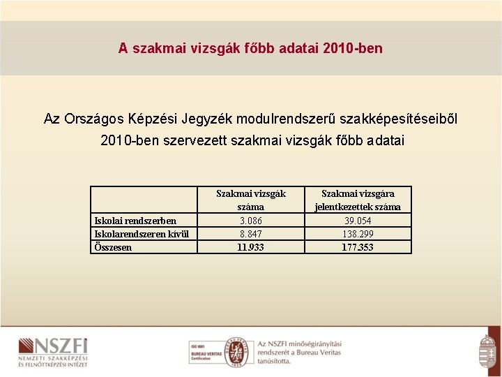 A szakmai vizsgák főbb adatai 2010 -ben Az Országos Képzési Jegyzék modulrendszerű szakképesítéseiből 2010