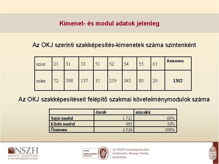 Kimenet- és modul adatok jelenleg Az OKJ szerinti szakképesítés-kimenetek száma szintenként szint 21 31