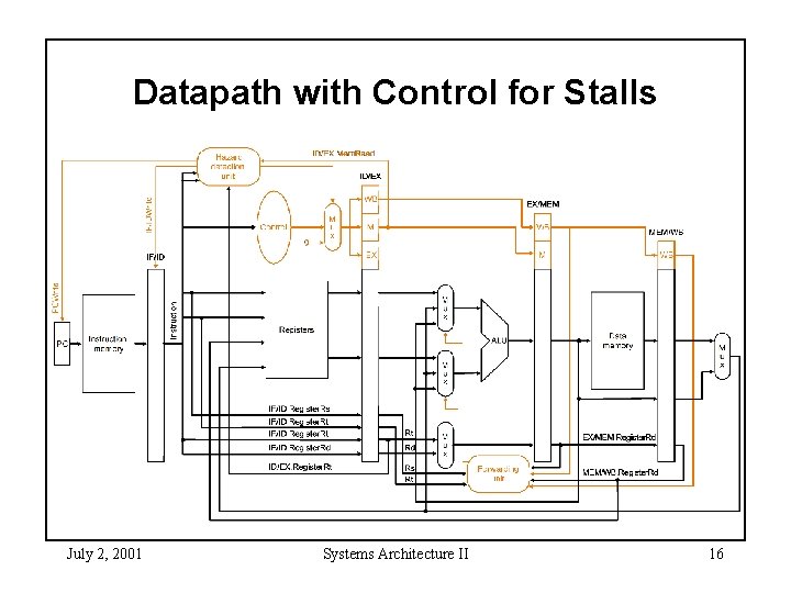 Datapath with Control for Stalls July 2, 2001 Systems Architecture II 16 
