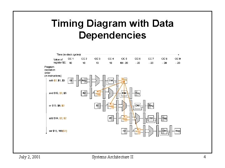 Timing Diagram with Data Dependencies July 2, 2001 Systems Architecture II 4 
