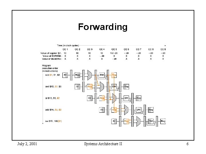 Forwarding July 2, 2001 Systems Architecture II 6 