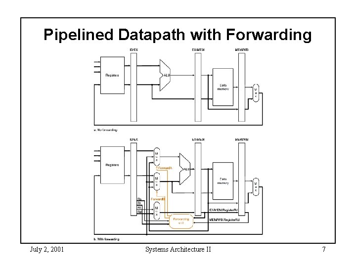 Pipelined Datapath with Forwarding July 2, 2001 Systems Architecture II 7 