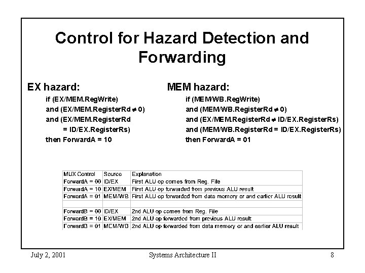 Control for Hazard Detection and Forwarding EX hazard: if (EX/MEM. Reg. Write) and (EX/MEM.