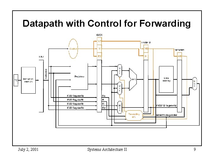 Datapath with Control for Forwarding July 2, 2001 Systems Architecture II 9 
