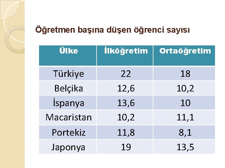 Öğretmen başına düşen öğrenci sayısı Ülke İlköğretim Ortaöğretim Türkiye Belçika İspanya Macaristan Portekiz Japonya