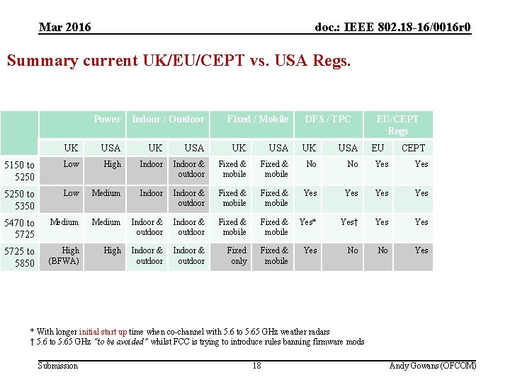 Mar 2016(3) Future studies in 5 GHz doc. : IEEE 802. 18 -16/0016 r