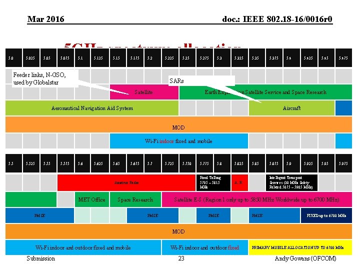 (3) Future studies in 5 GHz Mar 2016 5. 025 doc. : IEEE 802.