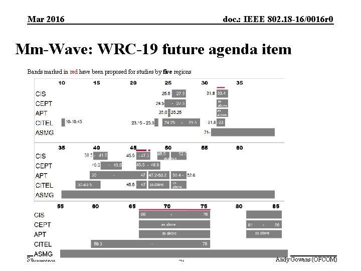 Mar 2016 (4) Wi-Fi, 5 G and above 6 GHz use doc. : IEEE