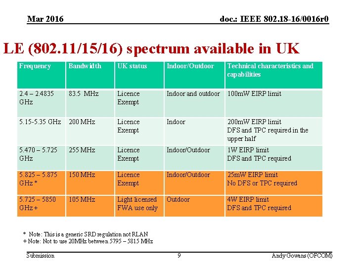 Mar 2016 (2) Spectrum trends below 6 GHz doc. : IEEE 802. 18 -16/0016