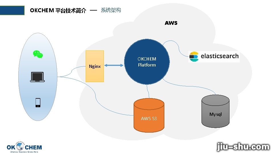 系统架构 OKCHEM 平台技术简介 AWS Nginx OKCHEM Platform AWS S 3 Mysql 