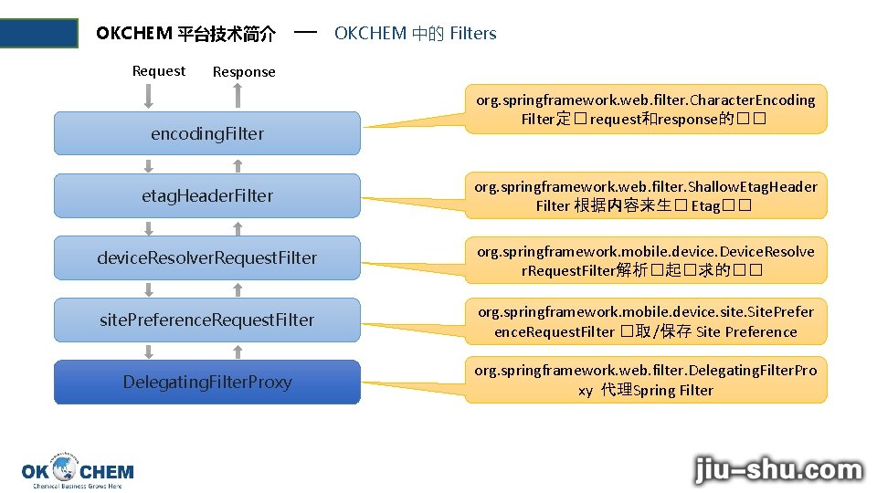 OKCHEM 平台技术简介 Request OKCHEM 中的 Filters Response encoding. Filter org. springframework. web. filter. Character.