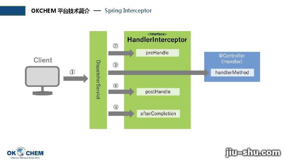 OKCHEM 平台技术简介 Spring Interceptor 