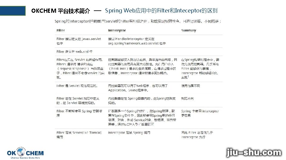 OKCHEM 平台技术简介 Spring Web应用中的Filter和Inteceptor的区别 