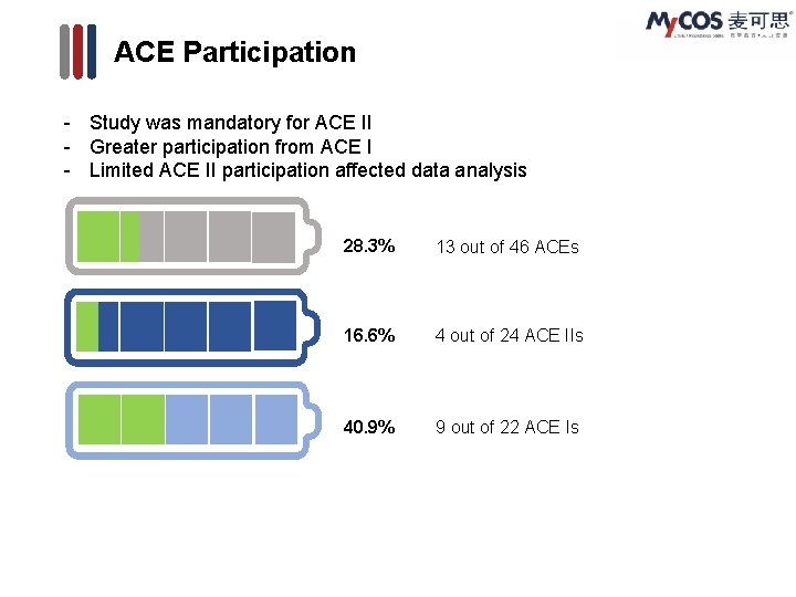 ACE Participation - Study was mandatory for ACE II - Greater participation from ACE