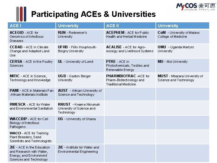 Participating ACEs & Universities ACE I University ACE II University ACEGID - ACE for