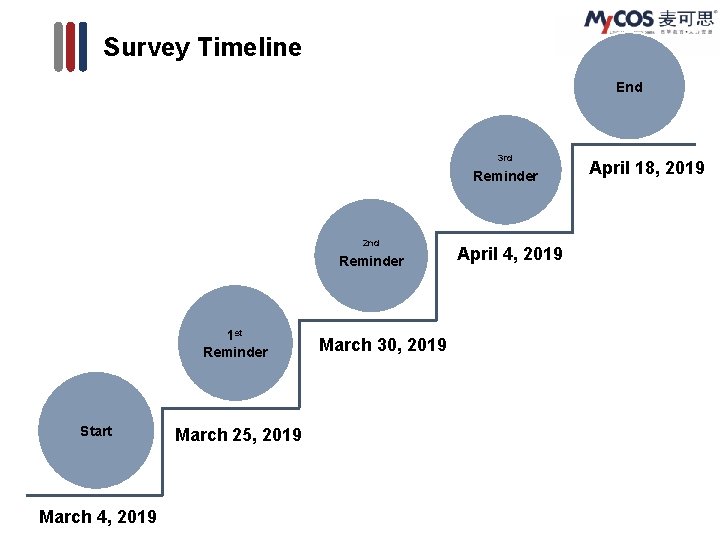 Survey Timeline End 3 rd Reminder 2 nd Reminder 1 st Reminder Start March