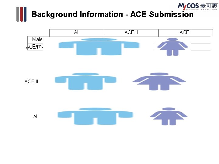 Background Information - ACE Submission Male Female ACE II All 75% 25% ACE II