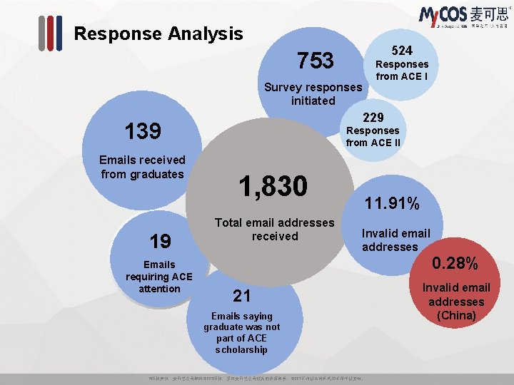 Response Analysis 524 753 Responses from ACE I Survey responses initiated 229 139 Emails