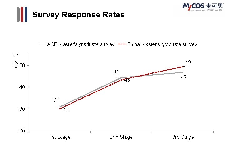 Survey Response Rates ACE Master's graduate survey China Master's graduate survey ( % 49