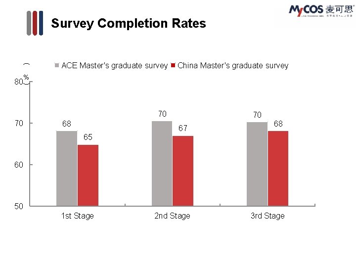 Survey Completion Rates ( ACE Master's graduate survey China Master's graduate survey % )