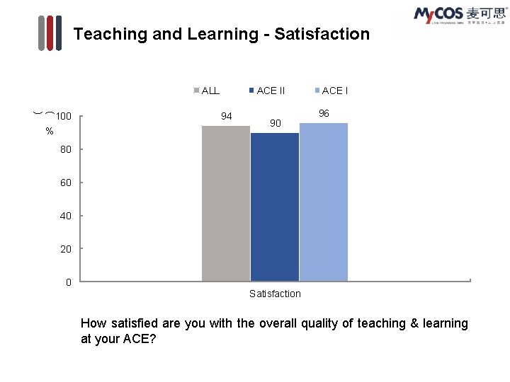 Teaching and Learning - Satisfaction ALL ( ) 100 % ACE II 94 90