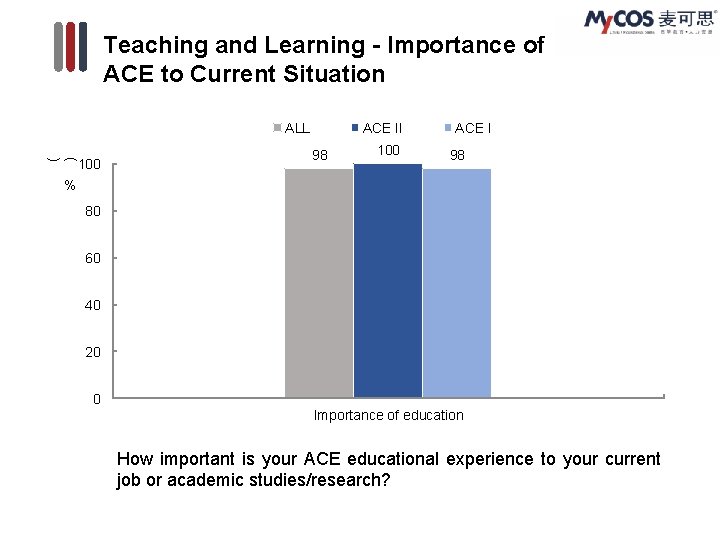 Teaching and Learning - Importance of ACE to Current Situation ALL ( ) 100