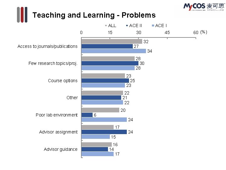 Teaching and Learning - Problems ALL 0 ACE II 15 30 Access to journals/publications