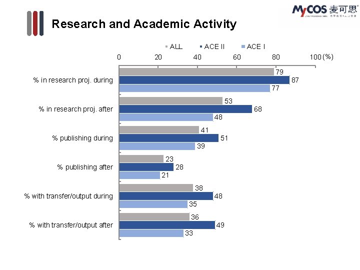 Research and Academic Activity ALL 0 ACE II 20 40 ACE I 60 100