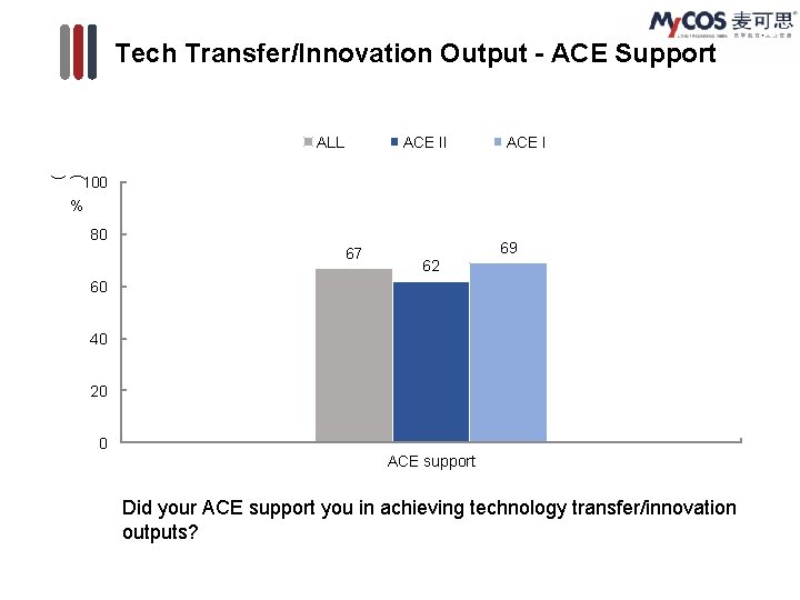 Tech Transfer/Innovation Output - ACE Support ALL ACE II ACE I ( ) 100