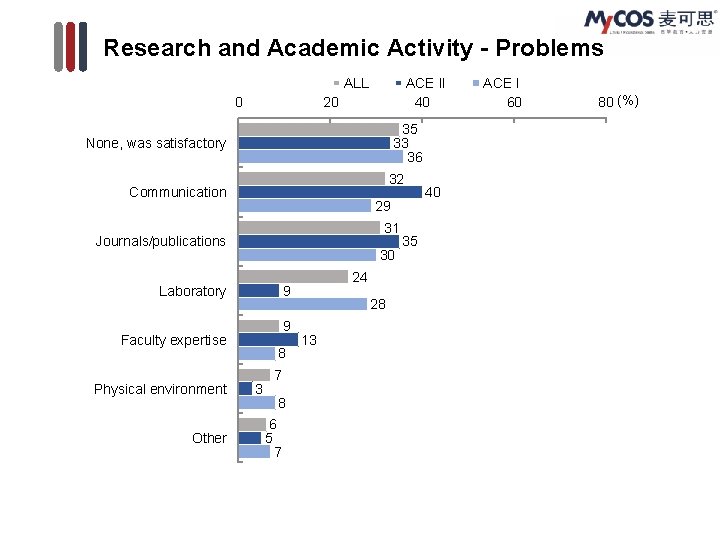 Research and Academic Activity - Problems ALL 0 ACE II 40 20 35 33