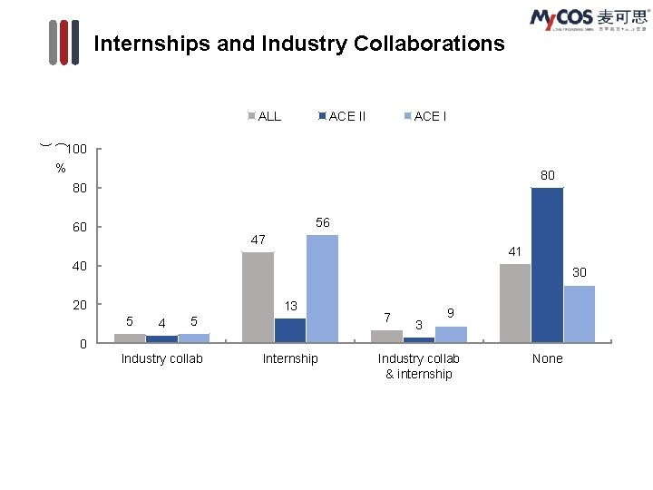 Internships and Industry Collaborations ALL ACE II ACE I ( ) 100 % 80