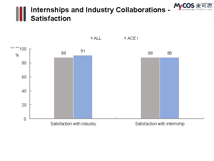 Internships and Industry Collaborations Satisfaction ALL ( ) 100 ACE I % 88 91