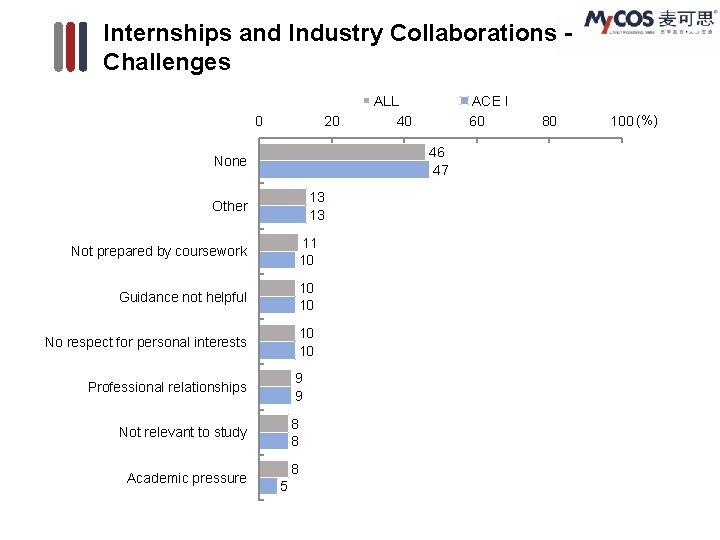 Internships and Industry Collaborations Challenges 0 20 ACE I 60 46 47 None 13