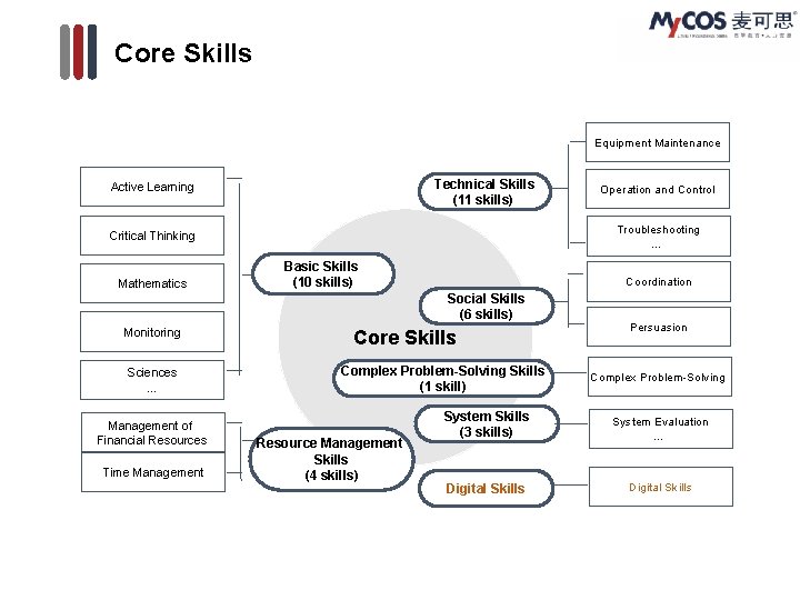 Core Skills Equipment Maintenance Technical Skills (11 skills) Active Learning Troubleshooting … Critical Thinking