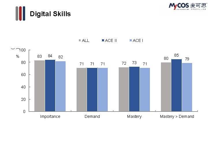 Digital Skills ALL ACE II ACE I ( ) 100 % 83 84 82