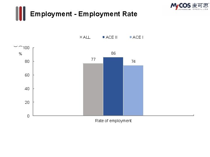 Employment - Employment Rate ALL ACE II ACE I ( ) 100 86 %