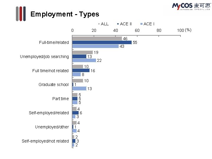 Employment - Types ALL 0 20 40 43 Unemployed/job searching 13 10 Full time/not