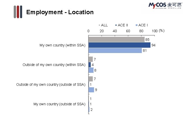 Employment - Location ALL 0 20 ACE II 40 60 ACE I 100 (%)