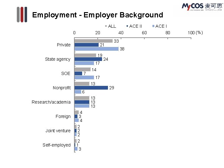 Employment - Employer Background ALL 0 20 Private 21 19 State agency SOE Nonprofit