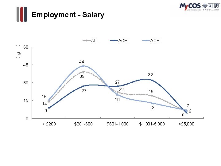 Employment - Salary ALL ACE II ACE I ( 60 % ) 44 45