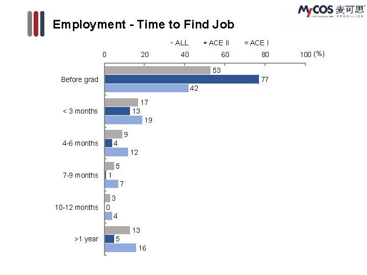 Employment - Time to Find Job 0 20 ALL ACE II ACE I 40