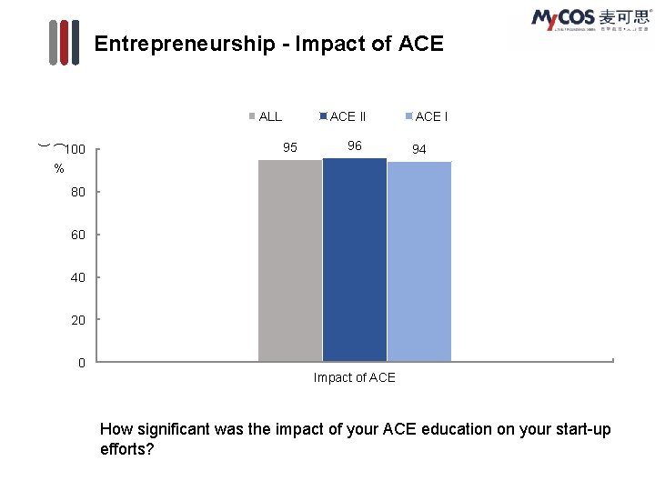 Entrepreneurship - Impact of ACE ALL ( ) 100 ACE II 95 96 ACE