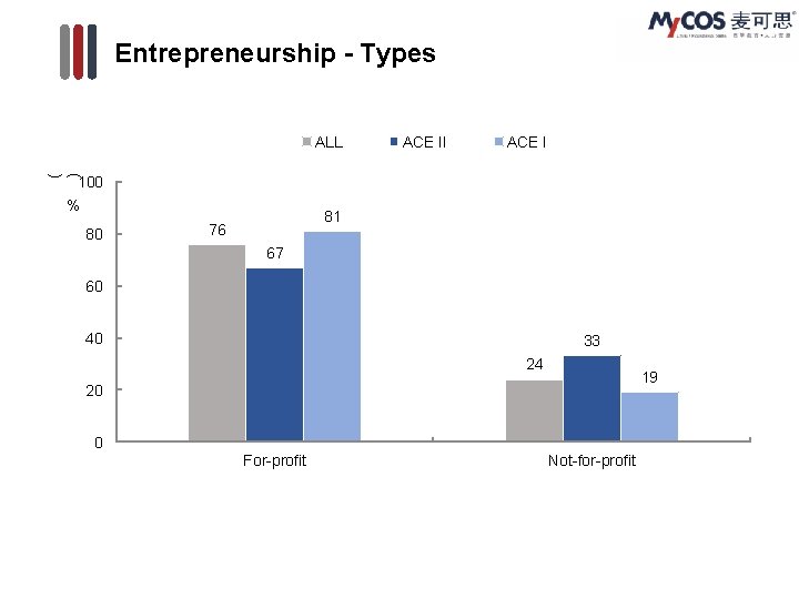 Entrepreneurship - Types ALL ACE II ACE I ( ) 100 % 80 81