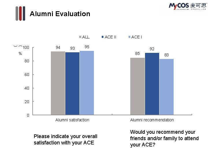 Alumni Evaluation ALL ( ) 100 94 93 ACE II ACE I 95 %